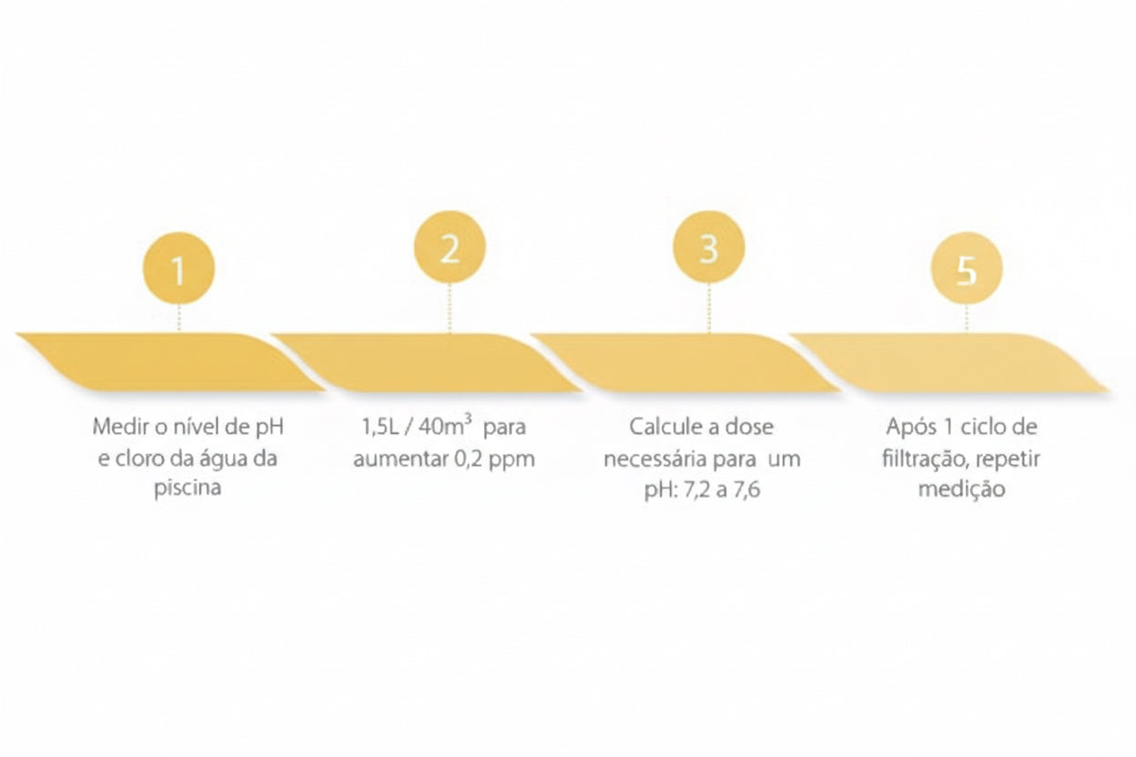 Incrementador de pH Líquido ECOPOOL (pH +) – Especial para Doseamento Automático