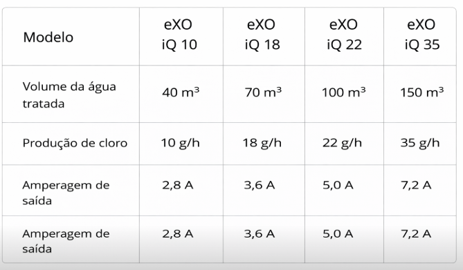 Sistema de Eletrólise Salina Zodiac eXO® iQ – Controlo Inteligente de Piscina
