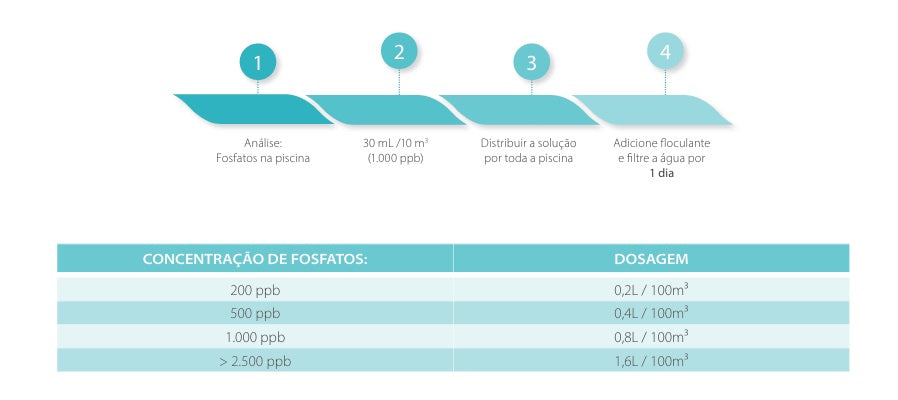 Antifosfatos Ultra Concentrado ECOPOOL – Eliminador de Nutrientes para Algas