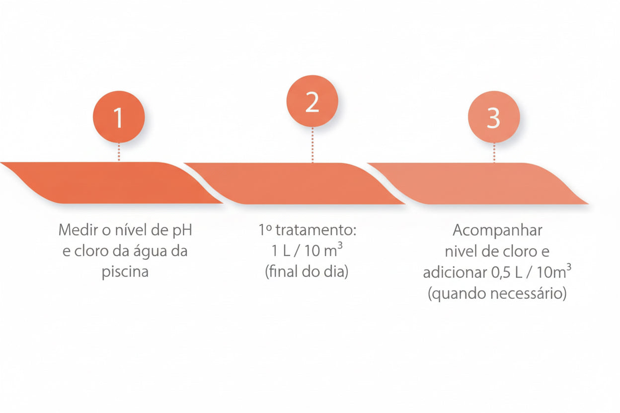 Hipoclorito de Sódio Líquido ECOPOOL (Cloro Líquido) – Desinfeção de Alta Performance
