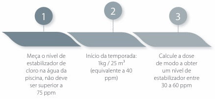 Estabilizador de Cloro ECOPOOL – Proteção UV e Prolongamento da Desinfeção