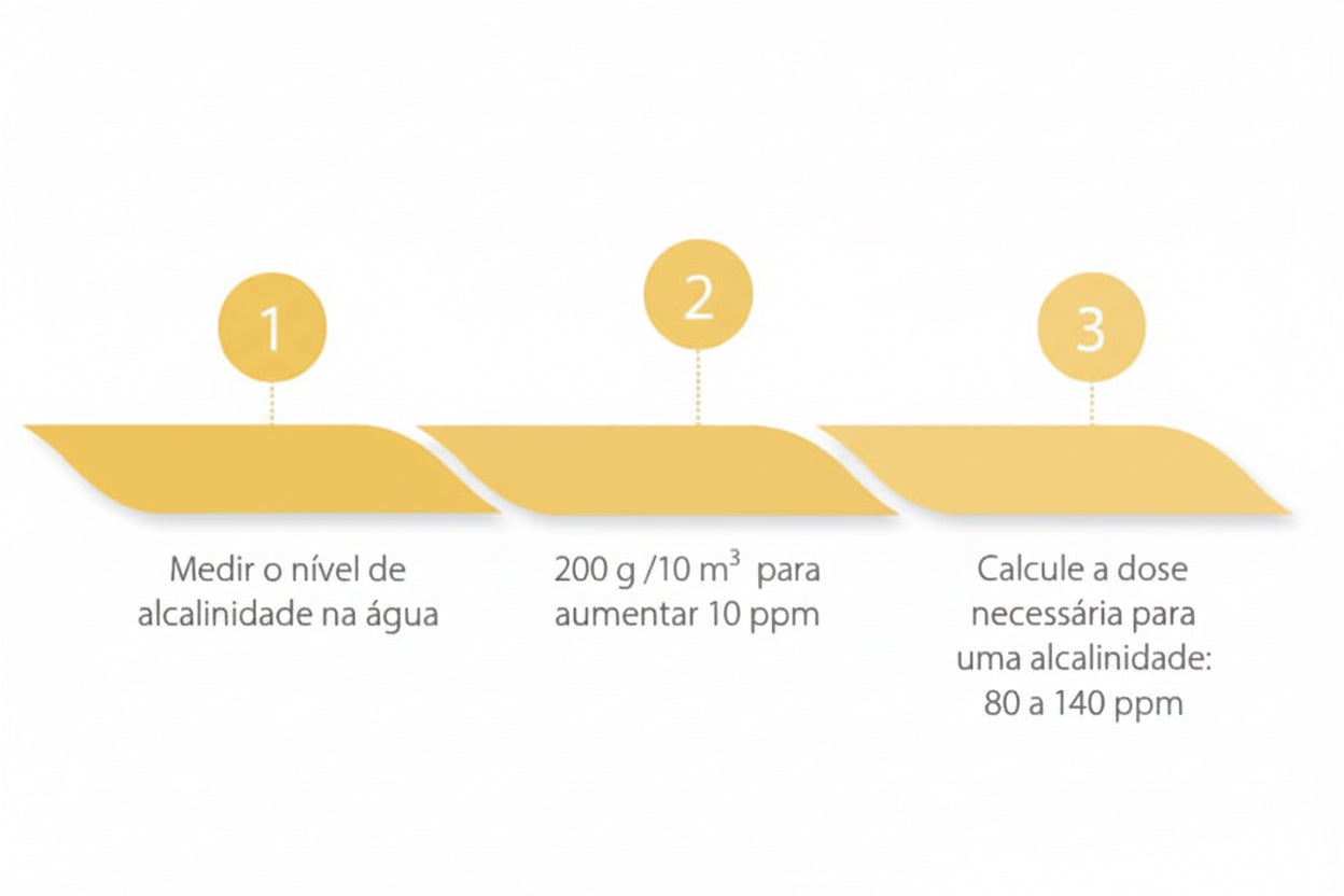 Incrementador de Alcalinidade ECOPOOL – Estabilizador de pH e Anti-Calcário em Pó