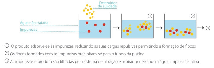 Destruidor de Sujidade ECOPOOL – Clarificador Ultra Concentrado para Matéria Orgânica