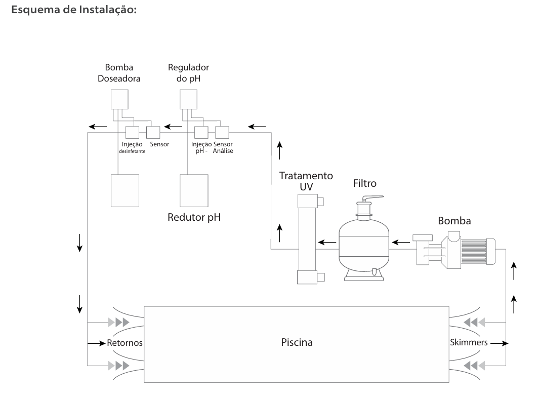 Sistema de Tratamento UV-C Bio-UV Gama NEO – Desinfeção Pura sem Cloro