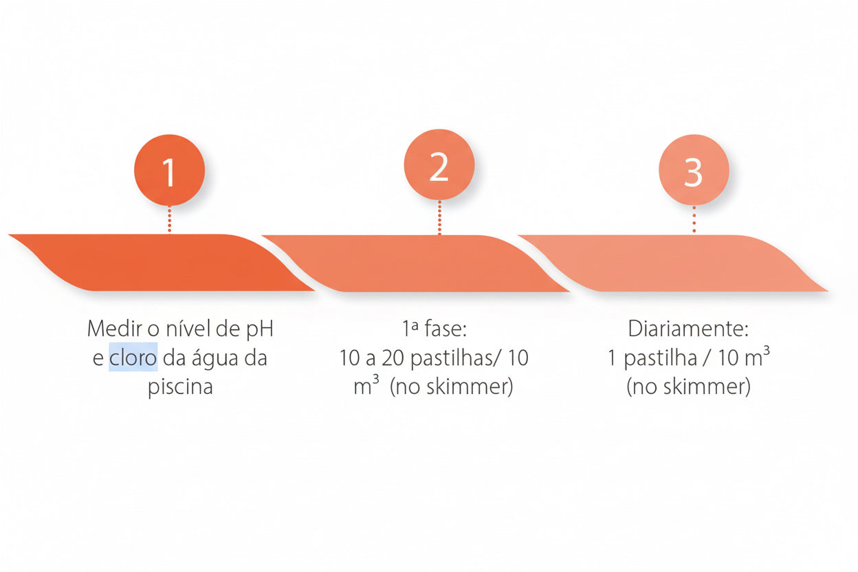 Cloro Rápido Ecopool T-20g – Pastilhas Efervescentes de Dissolução Instantânea