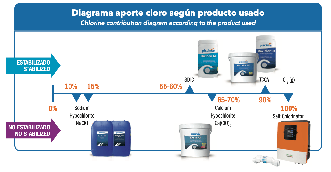 Piscimar PM-531 Ritocal GR - Hipoclorito de Cálcio Granulado para Choque sem Estabilizador