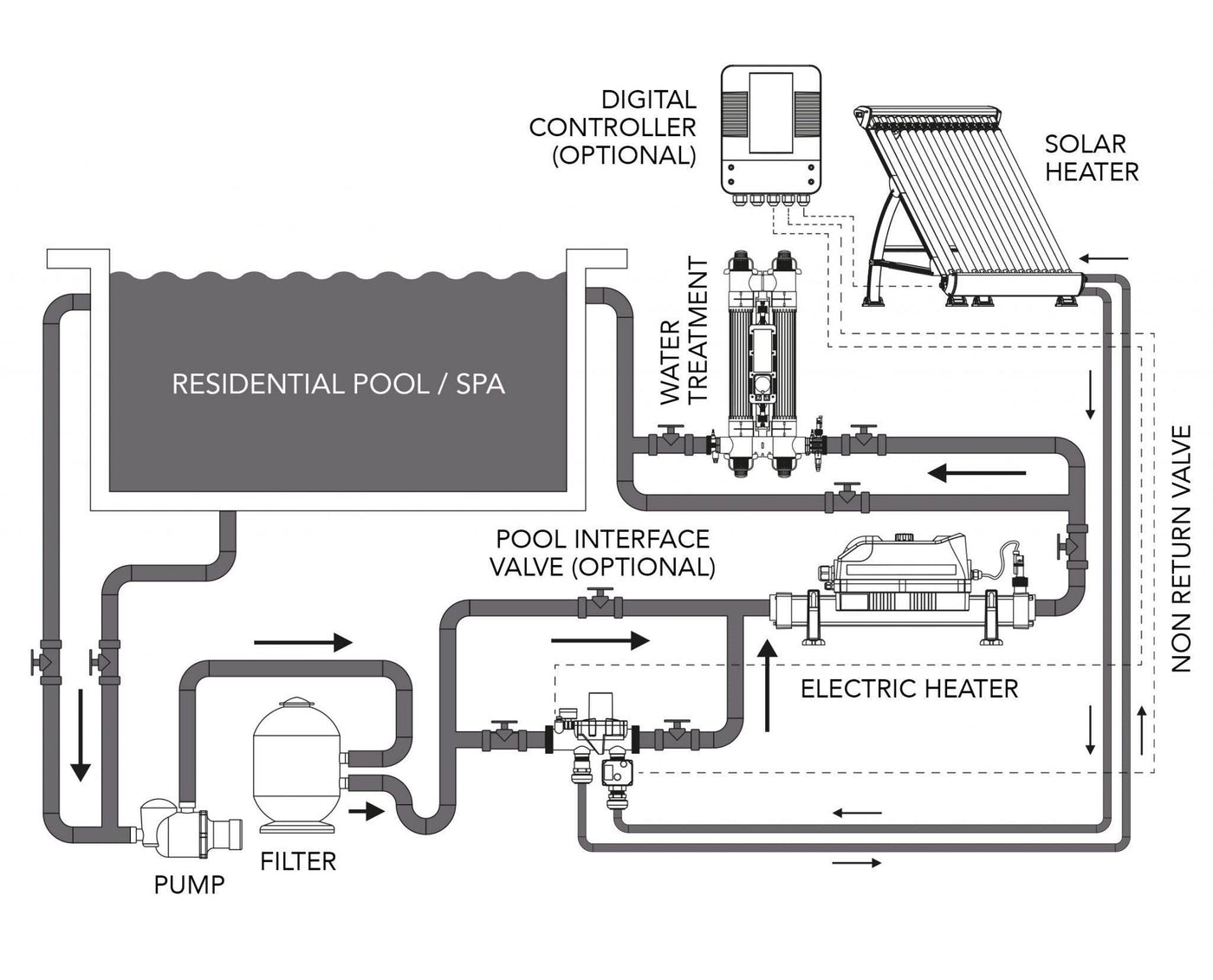 Sistema de Aquecimento Solar Thermecro – Alta Eficiência (92% de Conversão) | Piscinas e Spas